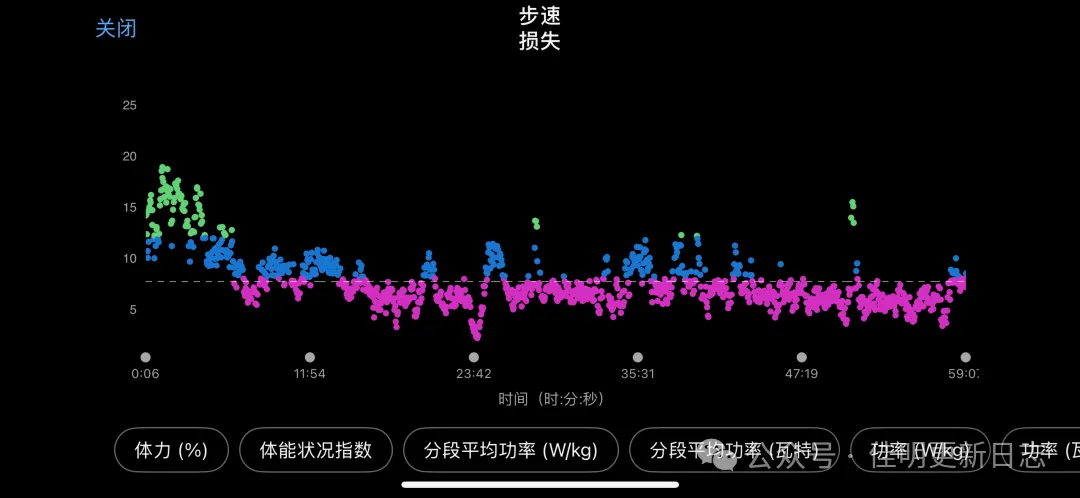 Step Speed Loss data