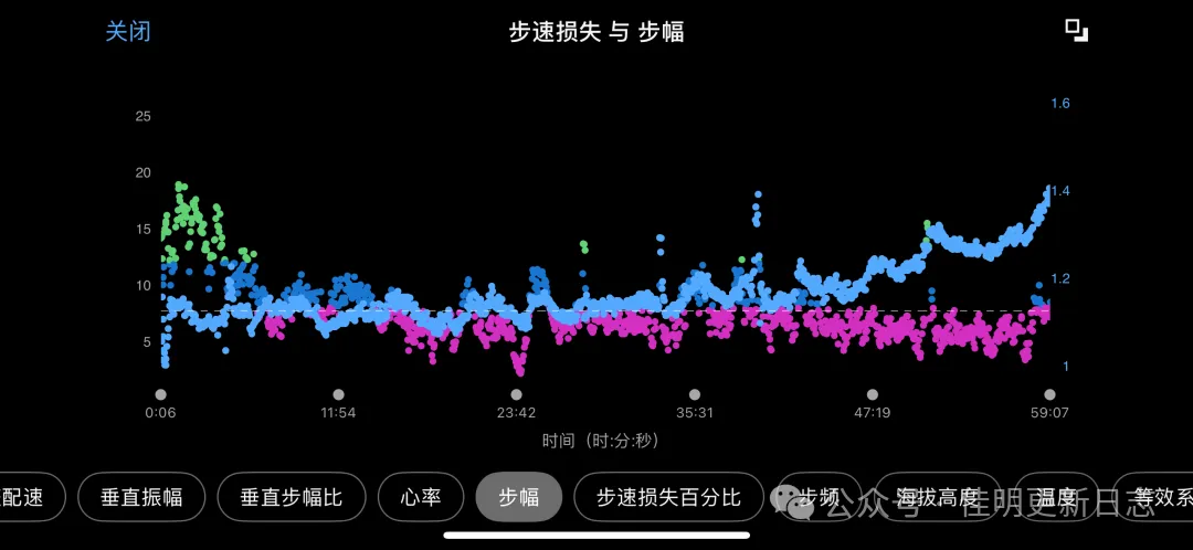 Step Speed Loss vs Stride Length
