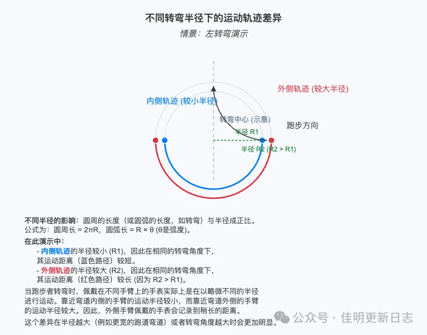 Turn effect illustration