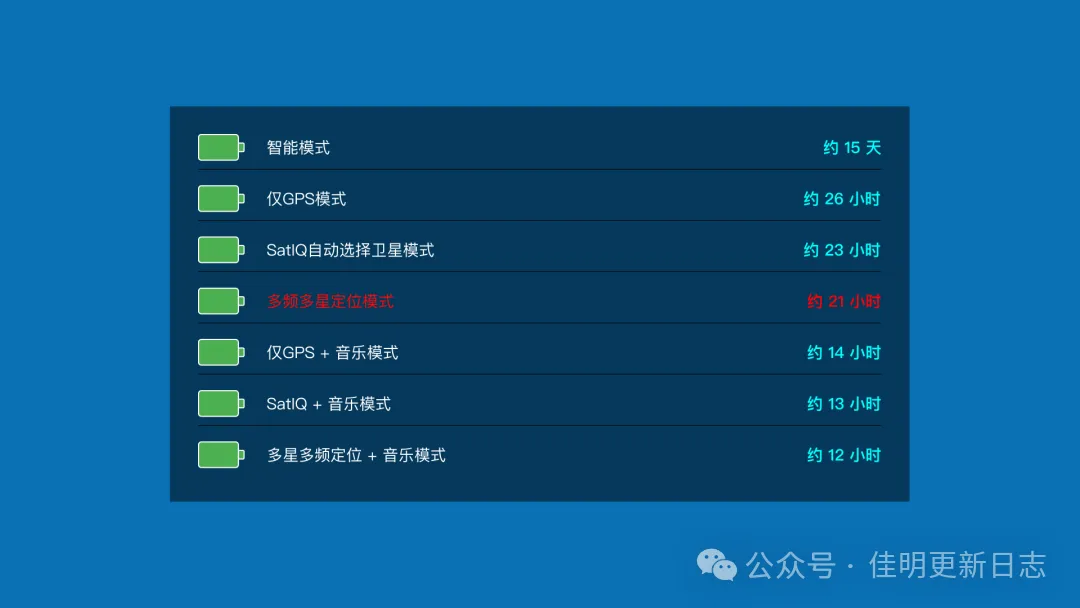 Officially claimed battery life